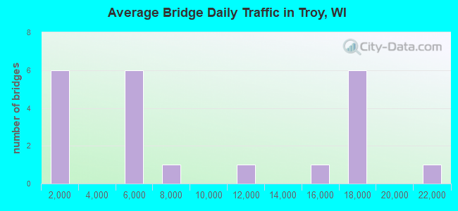 Average Bridge Daily Traffic in Troy, WI