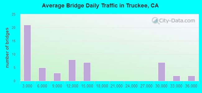 Average Bridge Daily Traffic in Truckee, CA
