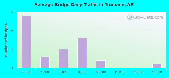 Average Bridge Daily Traffic in Trumann, AR