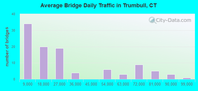 Average Bridge Daily Traffic in Trumbull, CT