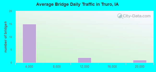 Average Bridge Daily Traffic in Truro, IA