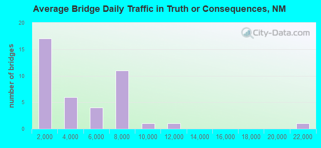 Average Bridge Daily Traffic in Truth or Consequences, NM