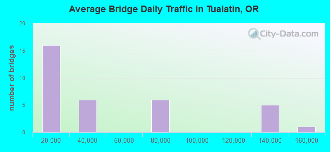 Average Bridge Daily Traffic in Tualatin, OR