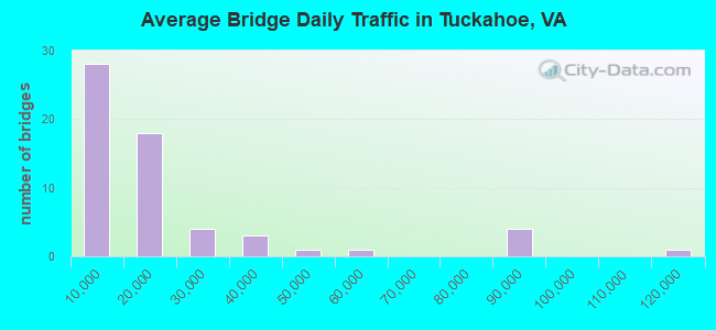 Average Bridge Daily Traffic in Tuckahoe, VA