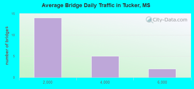 Average Bridge Daily Traffic in Tucker, MS