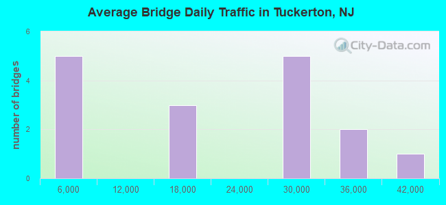 Average Bridge Daily Traffic in Tuckerton, NJ