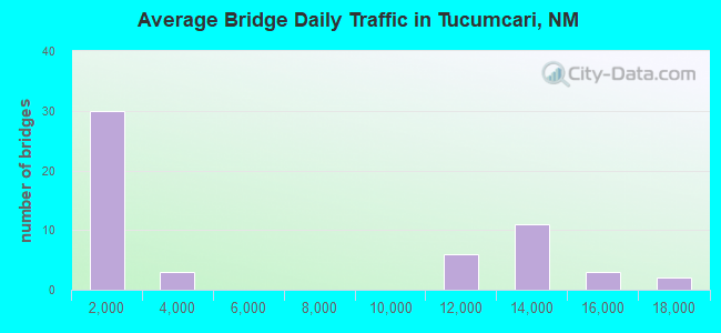Average Bridge Daily Traffic in Tucumcari, NM