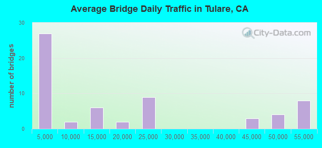 Average Bridge Daily Traffic in Tulare, CA