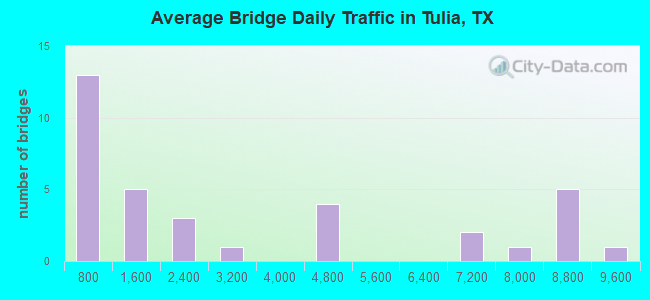 Average Bridge Daily Traffic in Tulia, TX