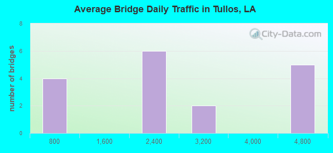 Average Bridge Daily Traffic in Tullos, LA
