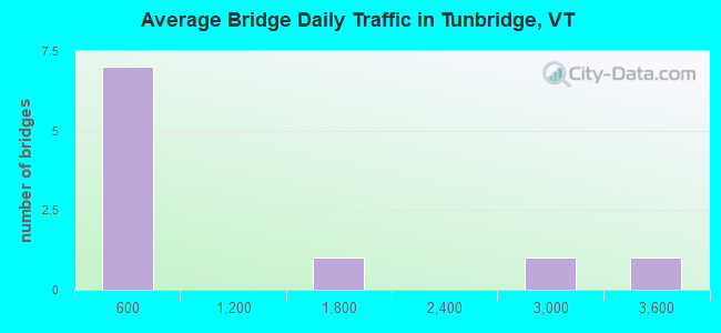 Average Bridge Daily Traffic in Tunbridge, VT