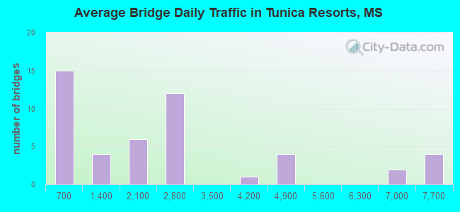 Average Bridge Daily Traffic in Tunica Resorts, MS