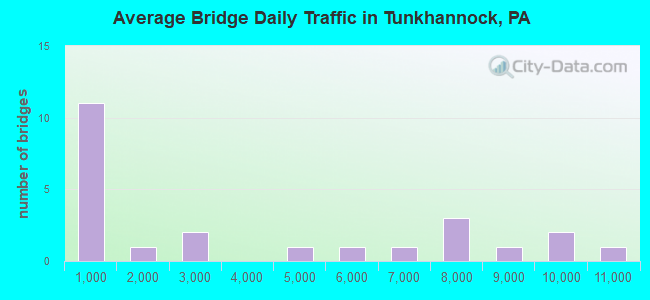 Average Bridge Daily Traffic in Tunkhannock, PA