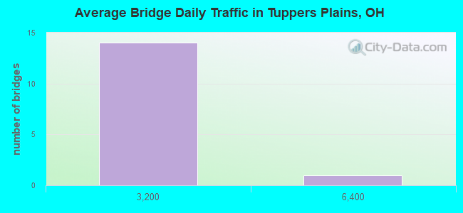 Average Bridge Daily Traffic in Tuppers Plains, OH