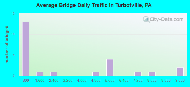Average Bridge Daily Traffic in Turbotville, PA