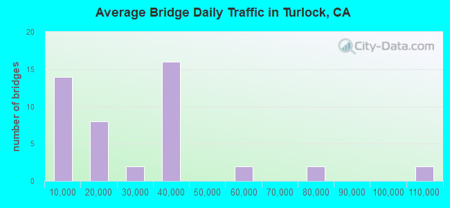 Average Bridge Daily Traffic in Turlock, CA