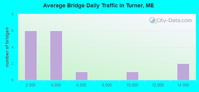 Average Bridge Daily Traffic in Turner, ME