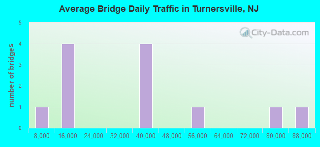 Average Bridge Daily Traffic in Turnersville, NJ