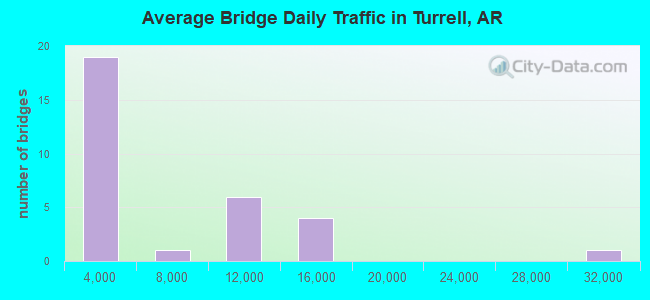 Average Bridge Daily Traffic in Turrell, AR