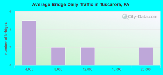 Average Bridge Daily Traffic in Tuscarora, PA