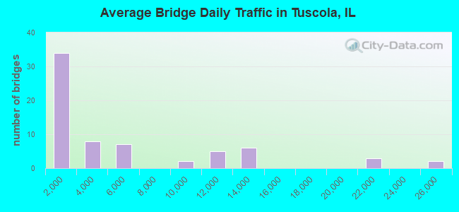 Average Bridge Daily Traffic in Tuscola, IL