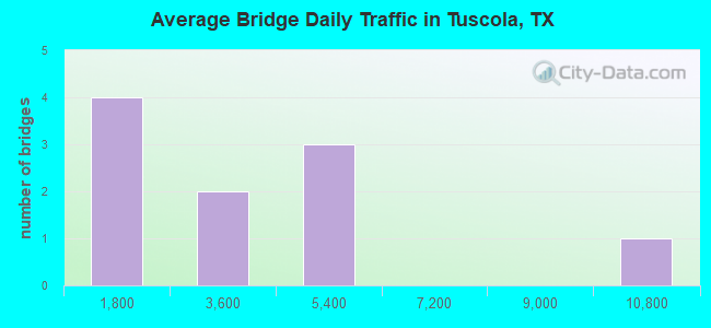 Average Bridge Daily Traffic in Tuscola, TX