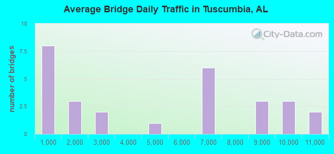Average Bridge Daily Traffic in Tuscumbia, AL