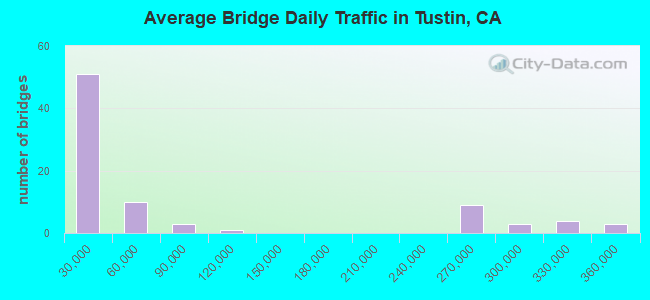 Average Bridge Daily Traffic in Tustin, CA