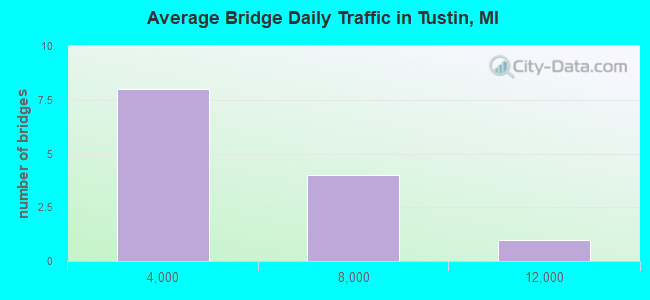 Average Bridge Daily Traffic in Tustin, MI