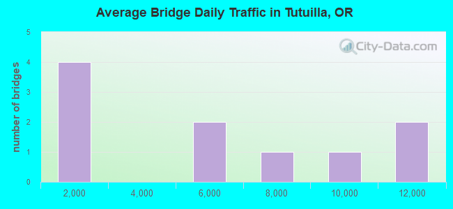 Average Bridge Daily Traffic in Tutuilla, OR
