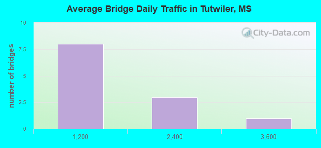 Average Bridge Daily Traffic in Tutwiler, MS