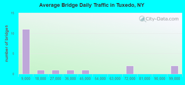 Average Bridge Daily Traffic in Tuxedo, NY