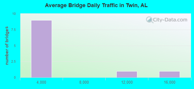 Average Bridge Daily Traffic in Twin, AL