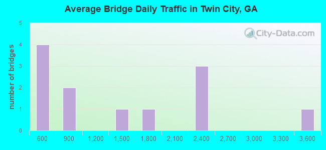 Average Bridge Daily Traffic in Twin City, GA