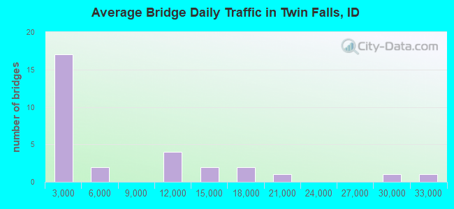 Average Bridge Daily Traffic in Twin Falls, ID