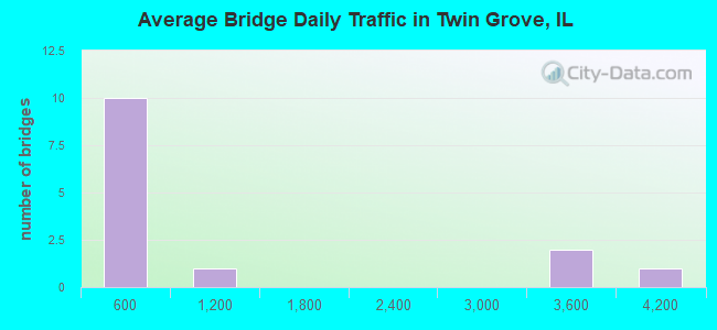 Average Bridge Daily Traffic in Twin Grove, IL