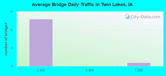 Average Bridge Daily Traffic in Twin Lakes, IA