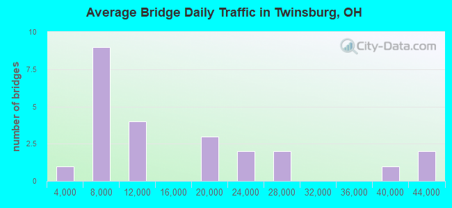 Average Bridge Daily Traffic in Twinsburg, OH