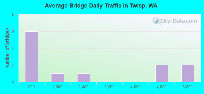 Average Bridge Daily Traffic in Twisp, WA