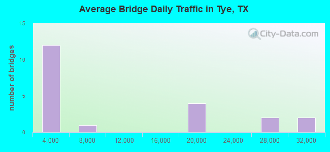 Average Bridge Daily Traffic in Tye, TX