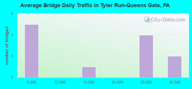 Average Bridge Daily Traffic in Tyler Run-Queens Gate, PA