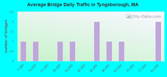 Average Bridge Daily Traffic in Tyngsborough, MA