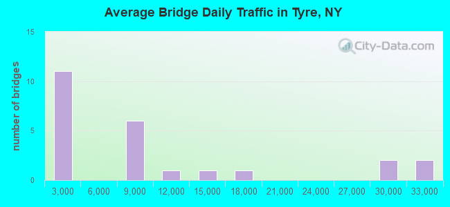 Average Bridge Daily Traffic in Tyre, NY