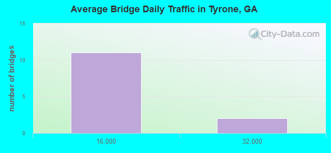Average Bridge Daily Traffic in Tyrone, GA