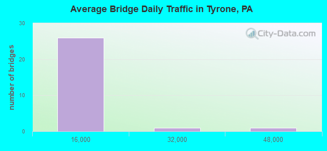 Average Bridge Daily Traffic in Tyrone, PA