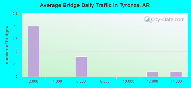 Average Bridge Daily Traffic in Tyronza, AR