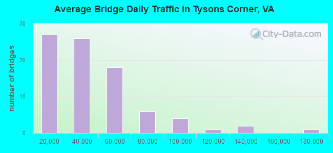 Average Bridge Daily Traffic in Tysons Corner, VA