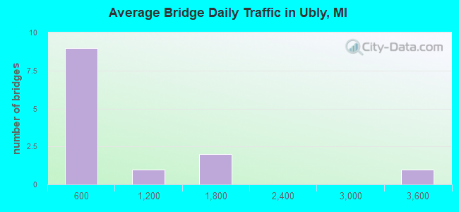 Average Bridge Daily Traffic in Ubly, MI