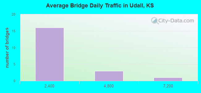 Average Bridge Daily Traffic in Udall, KS