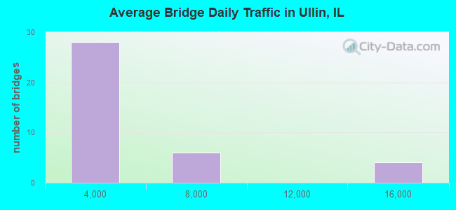 Average Bridge Daily Traffic in Ullin, IL
